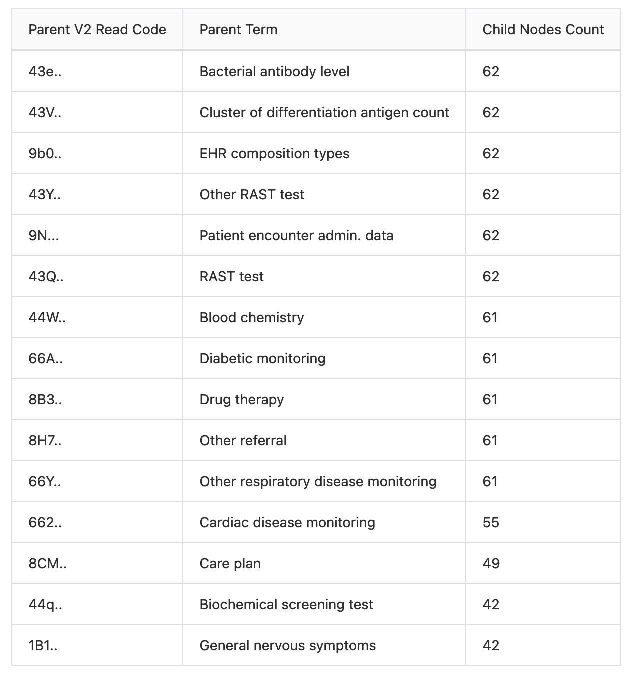 Why are SNOMED CT codes (Identifiers) meaningless numbers? Termlex