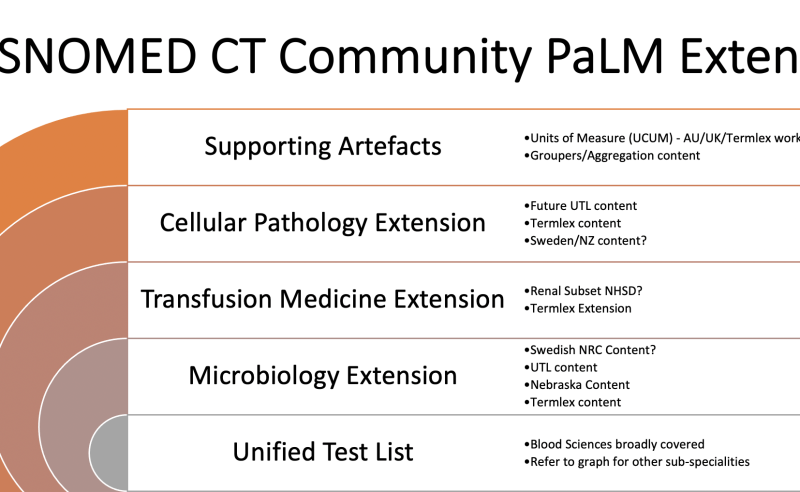 SNOMED CT in Lab Medicine – building the `Community PaLM Extension` on the Unified Test List