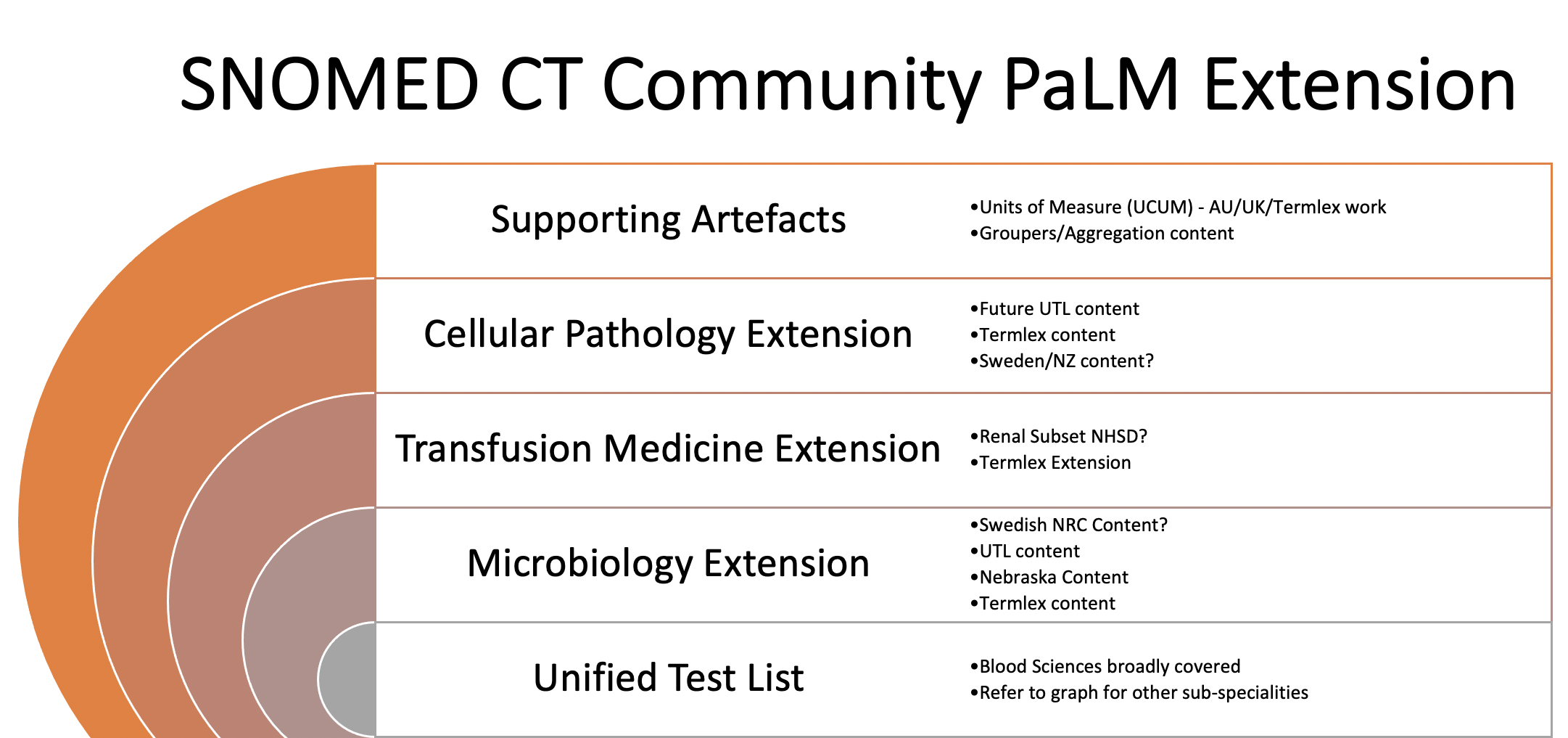 SNOMED CT in Lab Medicine – building the `Community PaLM Extension` on the Unified Test List