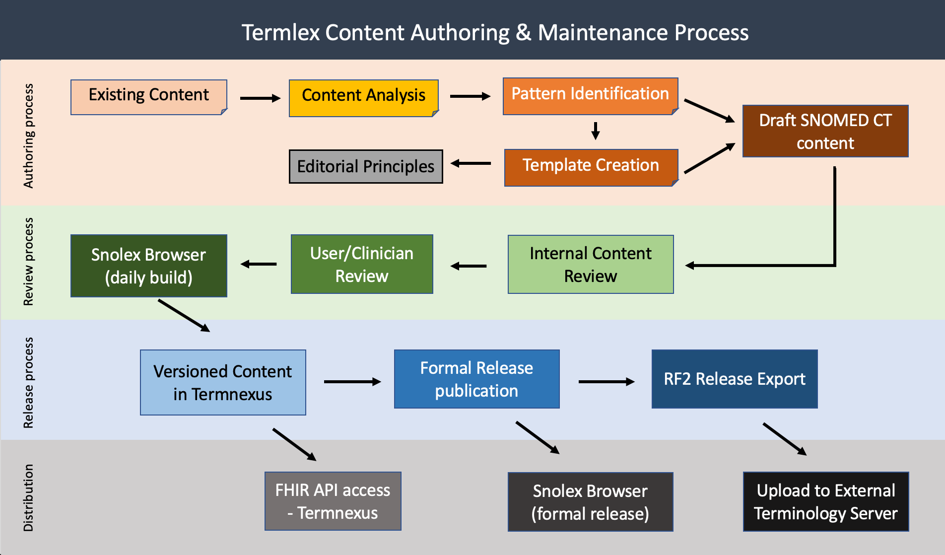 SNOMED CT Content Creation and Tooling Process
